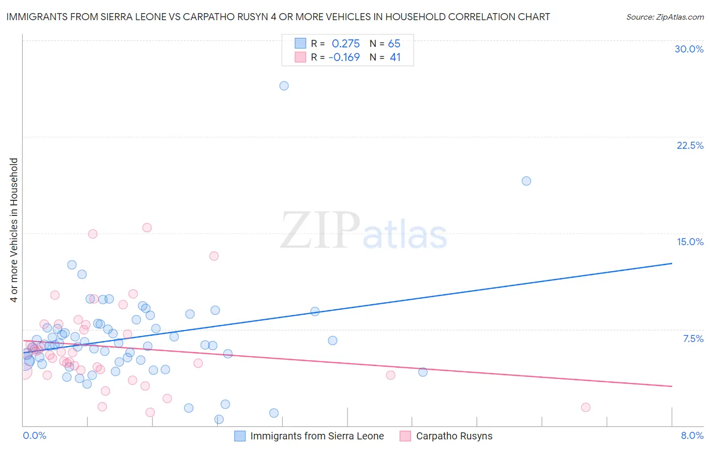 Immigrants from Sierra Leone vs Carpatho Rusyn 4 or more Vehicles in Household