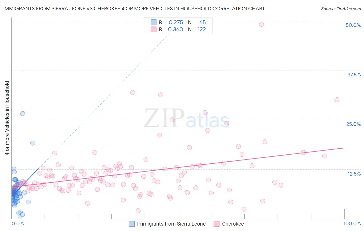 Immigrants from Sierra Leone vs Cherokee 4 or more Vehicles in Household