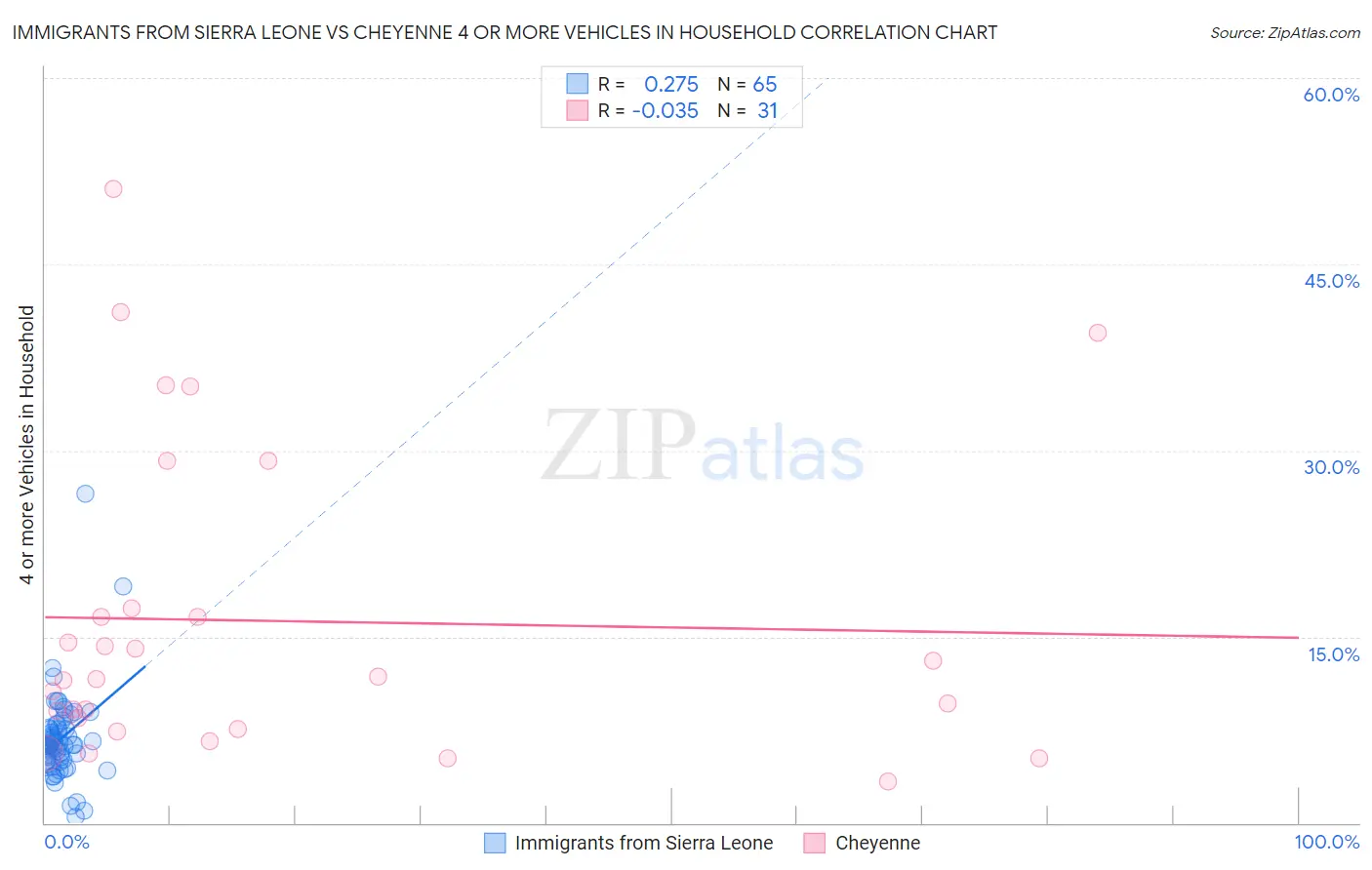 Immigrants from Sierra Leone vs Cheyenne 4 or more Vehicles in Household