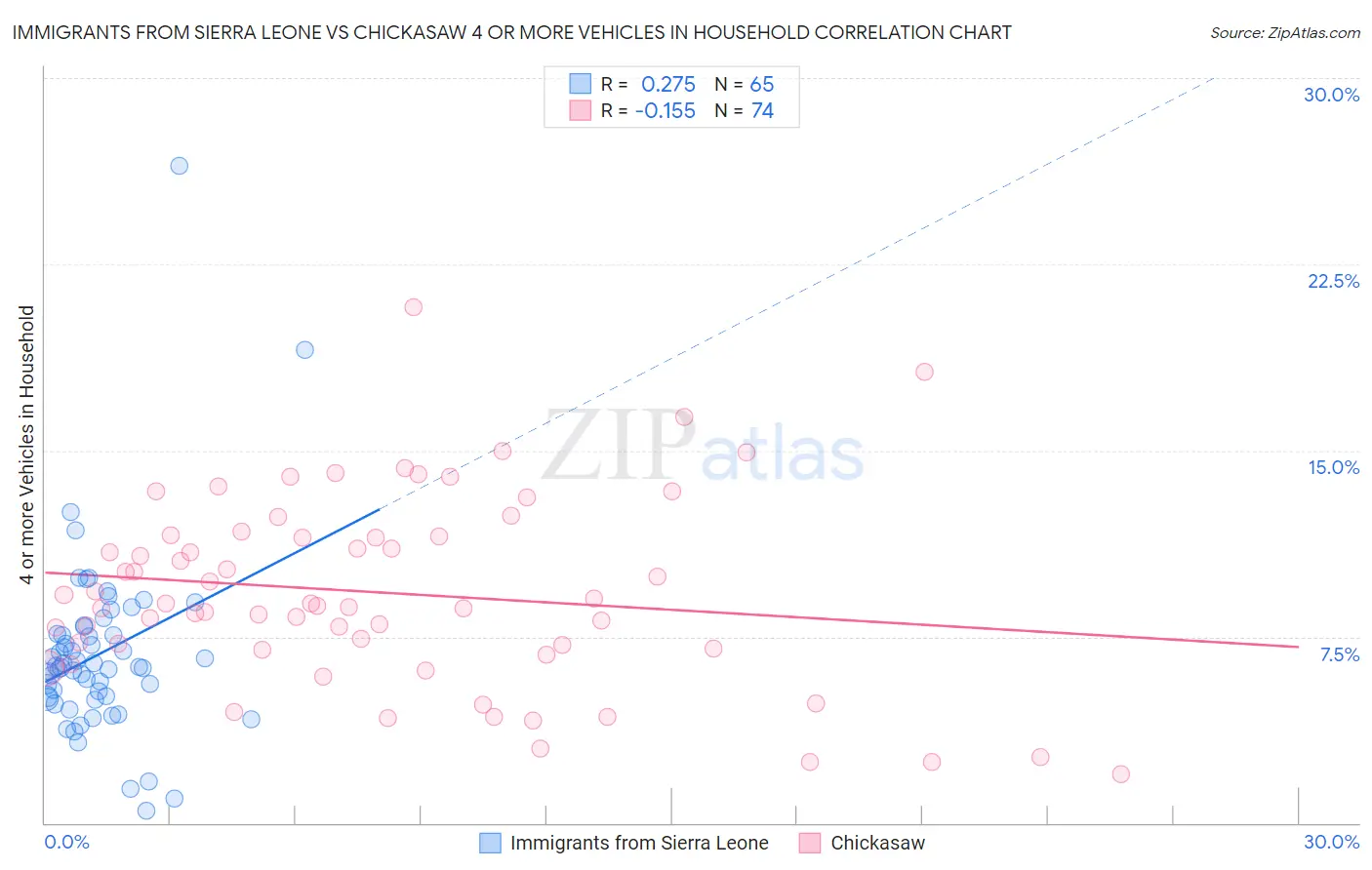 Immigrants from Sierra Leone vs Chickasaw 4 or more Vehicles in Household
