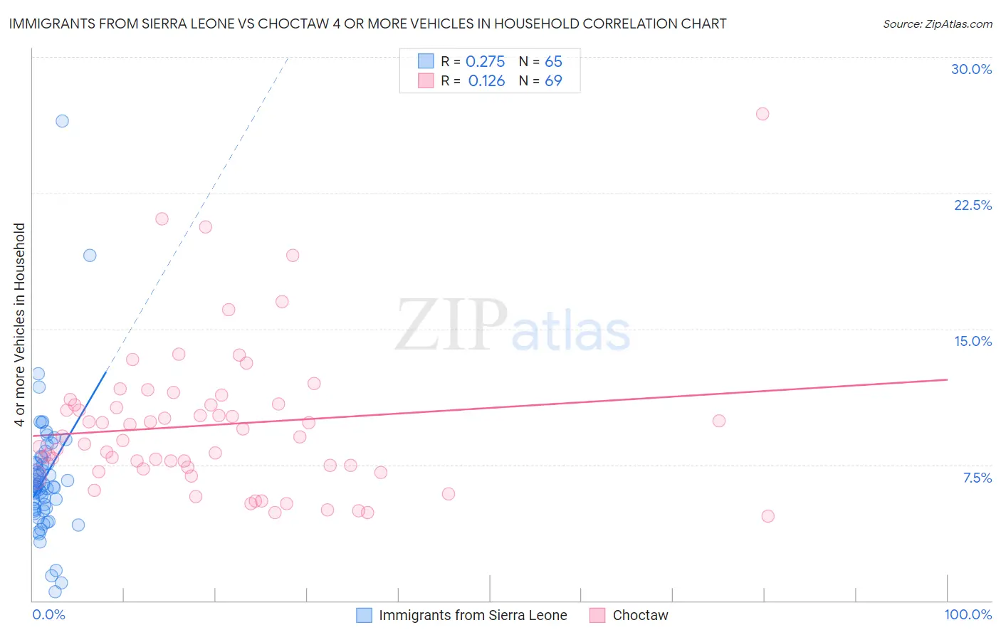 Immigrants from Sierra Leone vs Choctaw 4 or more Vehicles in Household
