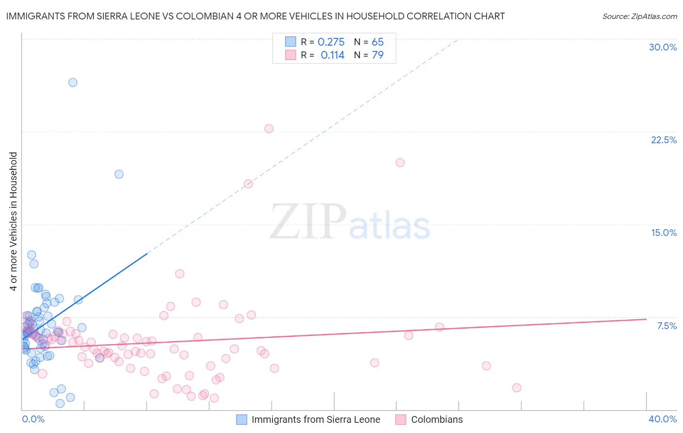 Immigrants from Sierra Leone vs Colombian 4 or more Vehicles in Household