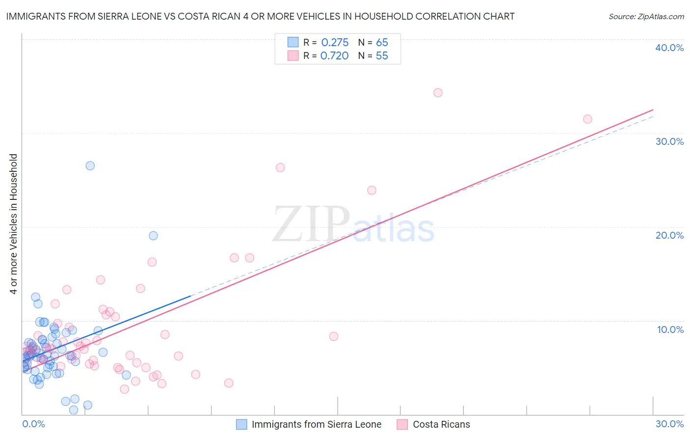 Immigrants from Sierra Leone vs Costa Rican 4 or more Vehicles in Household