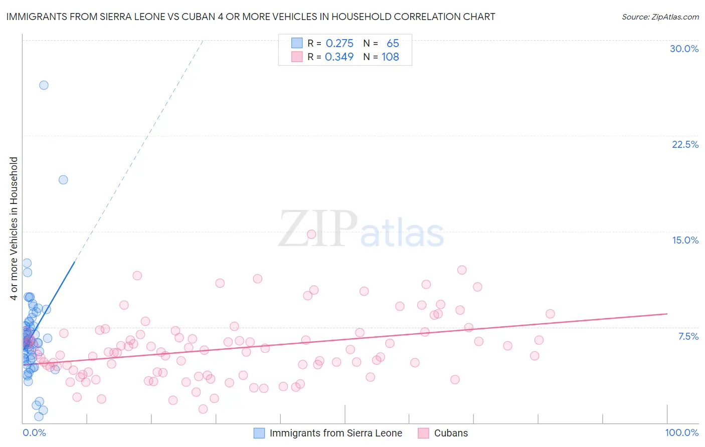 Immigrants from Sierra Leone vs Cuban 4 or more Vehicles in Household