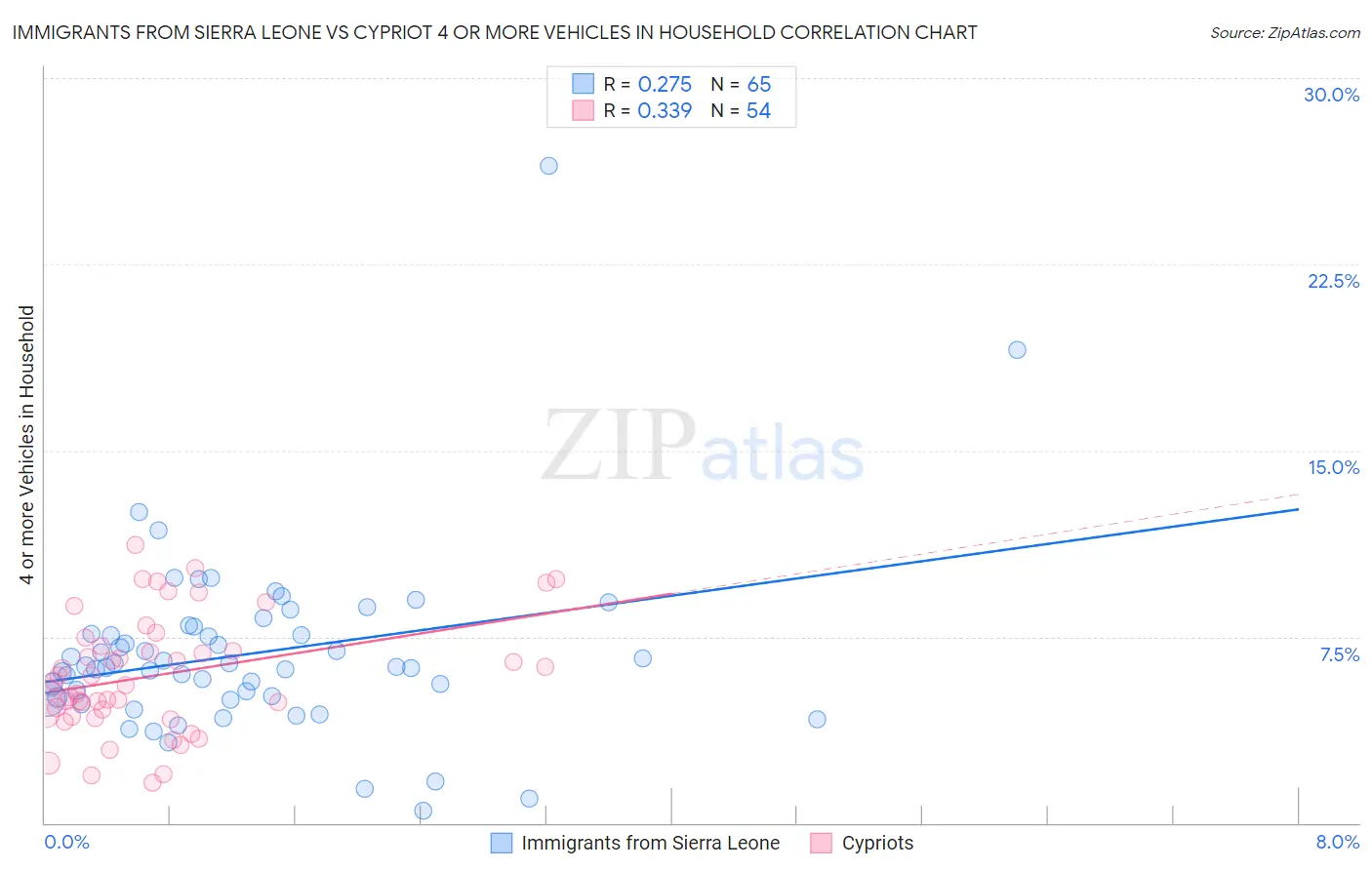Immigrants from Sierra Leone vs Cypriot 4 or more Vehicles in Household