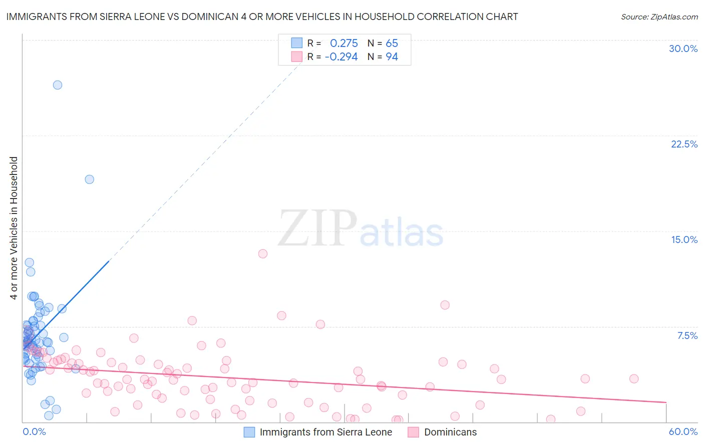 Immigrants from Sierra Leone vs Dominican 4 or more Vehicles in Household