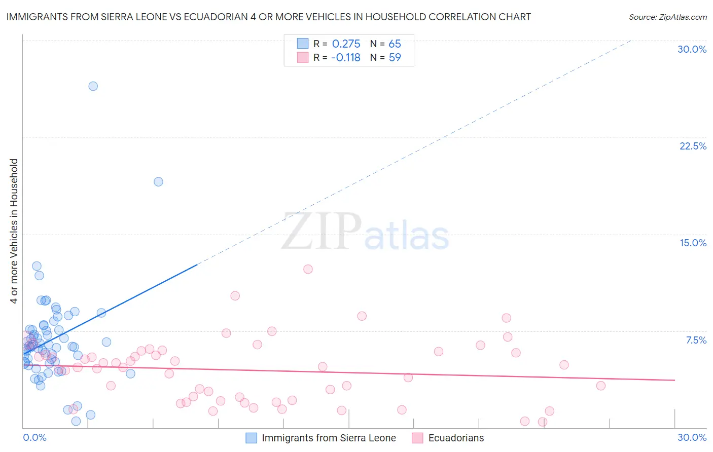 Immigrants from Sierra Leone vs Ecuadorian 4 or more Vehicles in Household