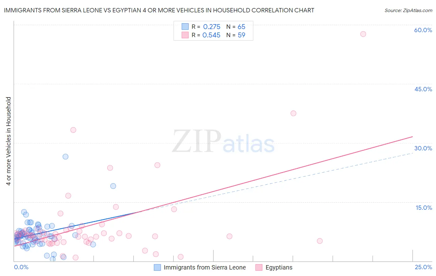 Immigrants from Sierra Leone vs Egyptian 4 or more Vehicles in Household