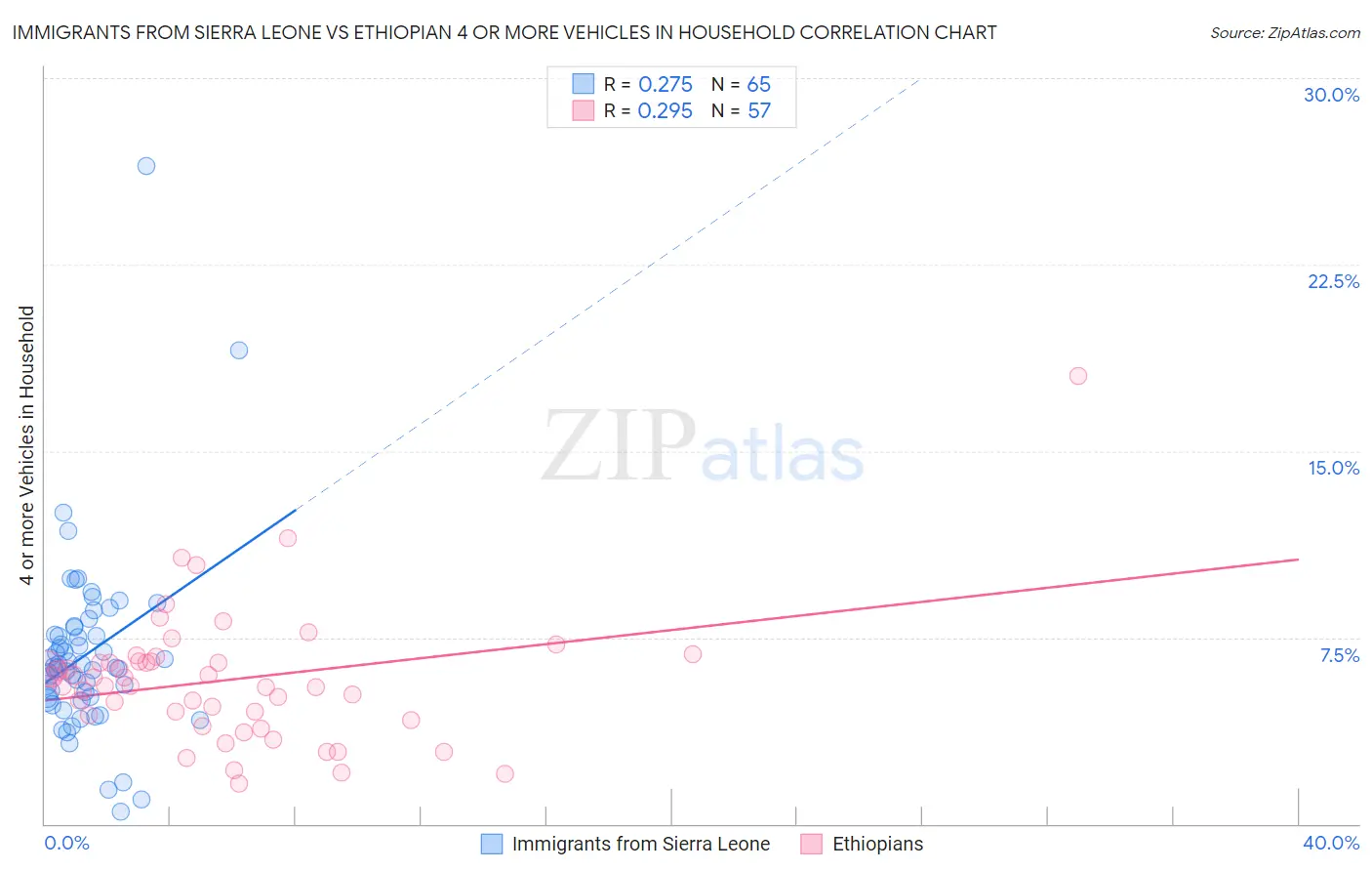 Immigrants from Sierra Leone vs Ethiopian 4 or more Vehicles in Household