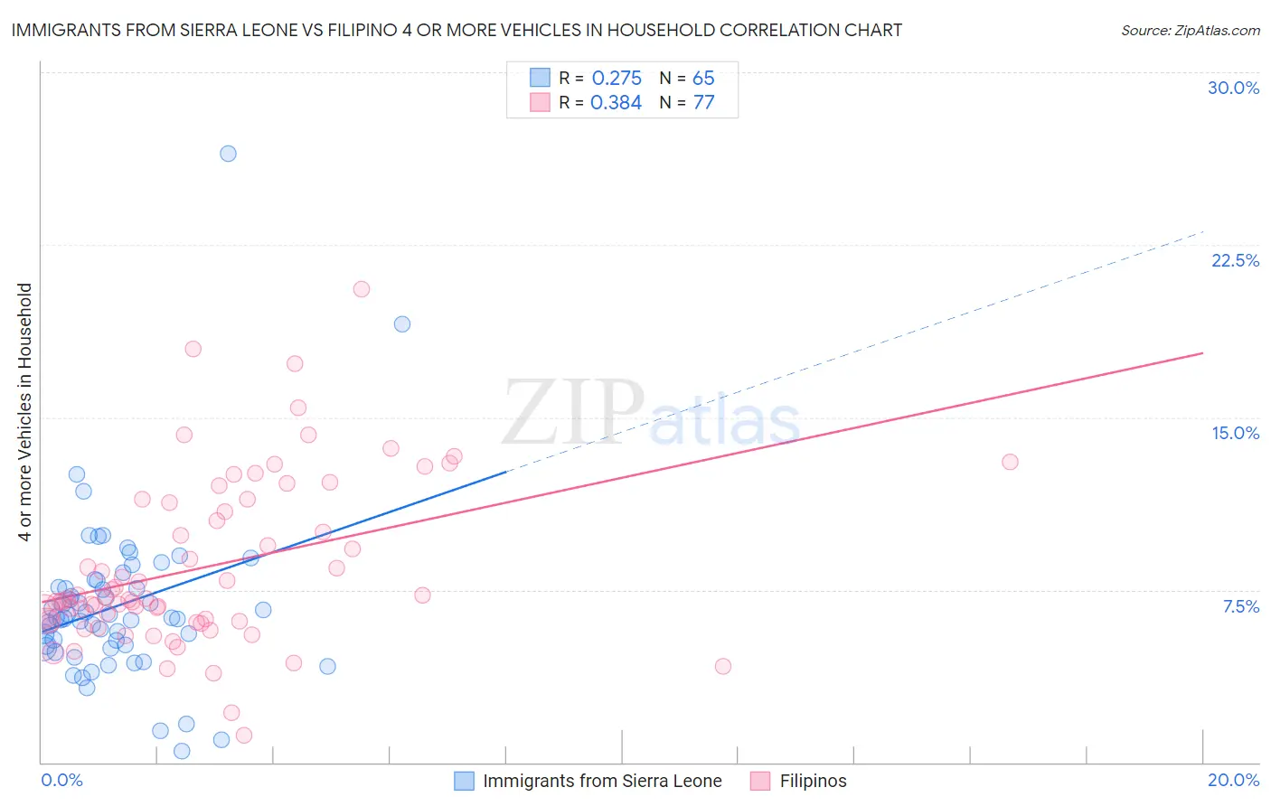Immigrants from Sierra Leone vs Filipino 4 or more Vehicles in Household