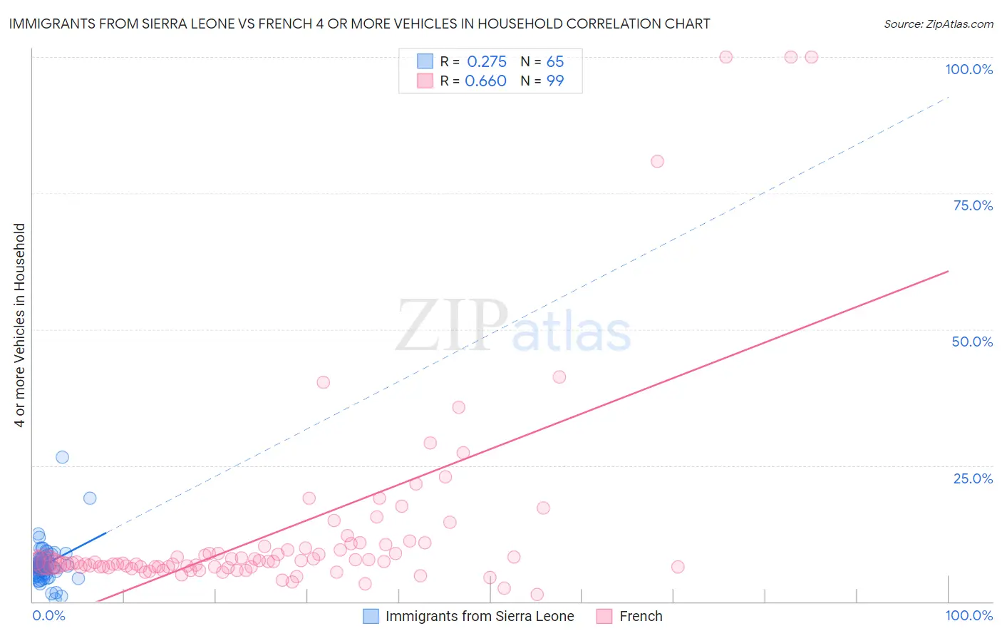 Immigrants from Sierra Leone vs French 4 or more Vehicles in Household