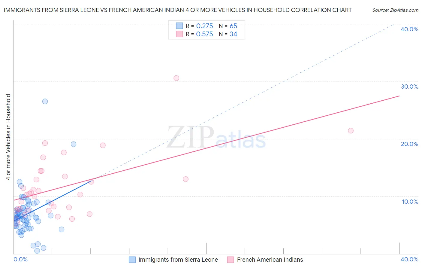 Immigrants from Sierra Leone vs French American Indian 4 or more Vehicles in Household