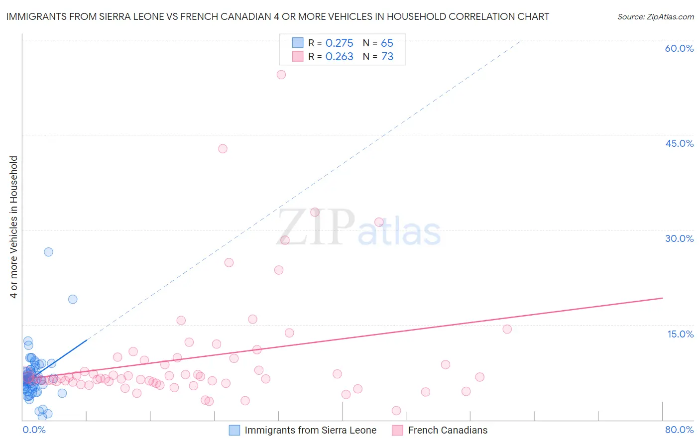 Immigrants from Sierra Leone vs French Canadian 4 or more Vehicles in Household