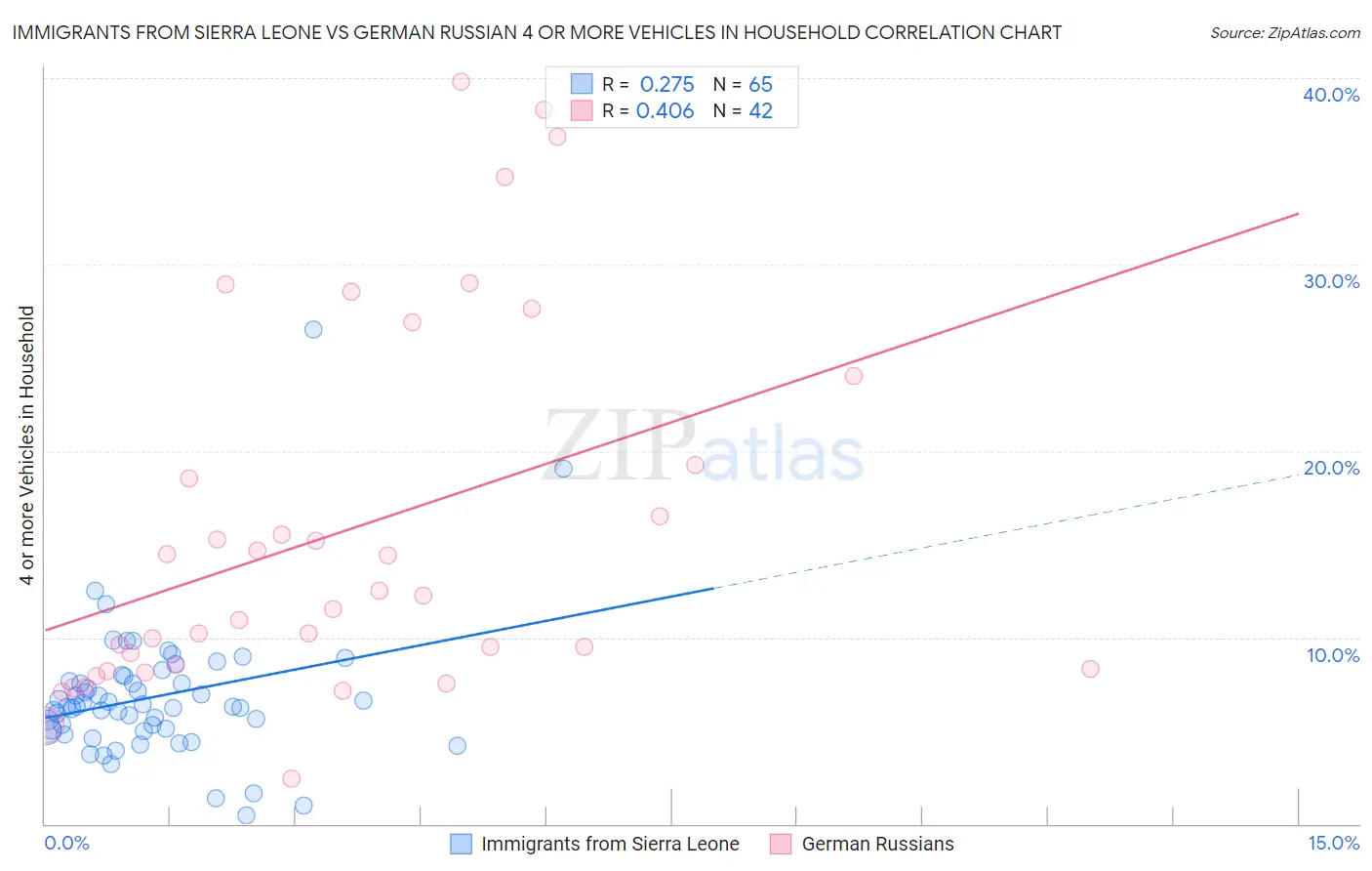 Immigrants from Sierra Leone vs German Russian 4 or more Vehicles in Household