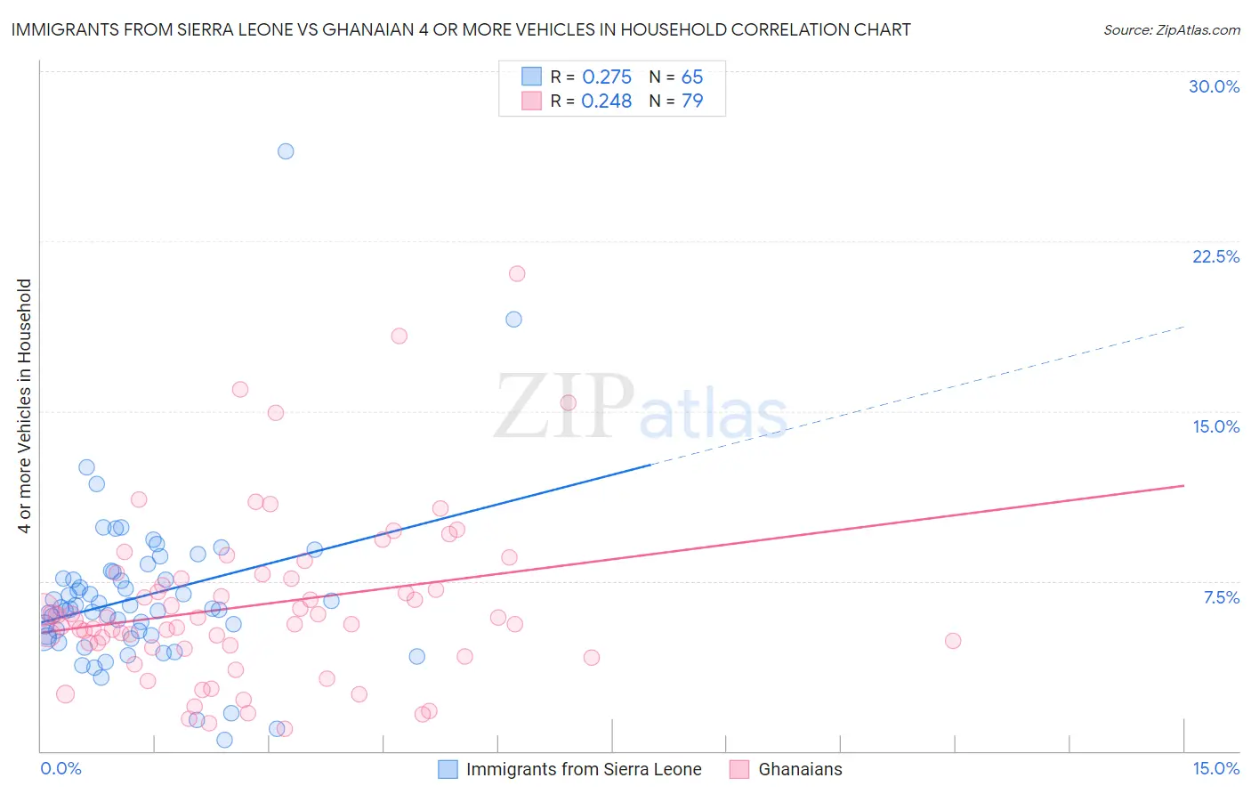 Immigrants from Sierra Leone vs Ghanaian 4 or more Vehicles in Household