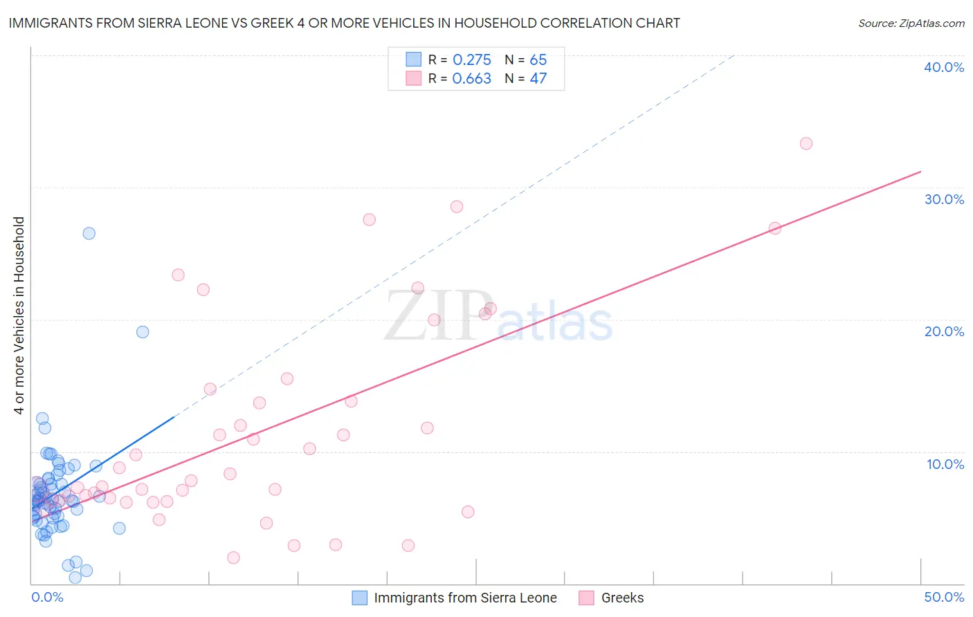 Immigrants from Sierra Leone vs Greek 4 or more Vehicles in Household