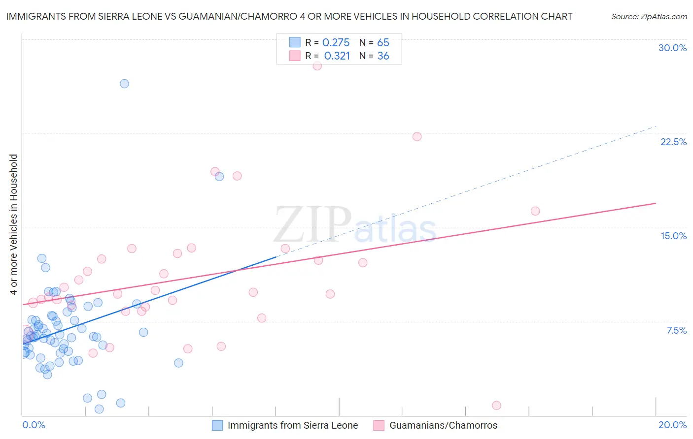 Immigrants from Sierra Leone vs Guamanian/Chamorro 4 or more Vehicles in Household