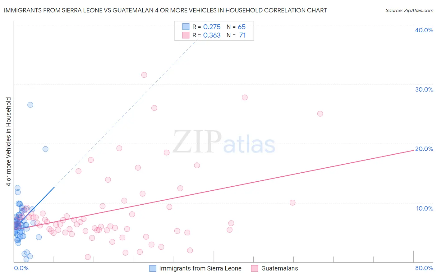 Immigrants from Sierra Leone vs Guatemalan 4 or more Vehicles in Household