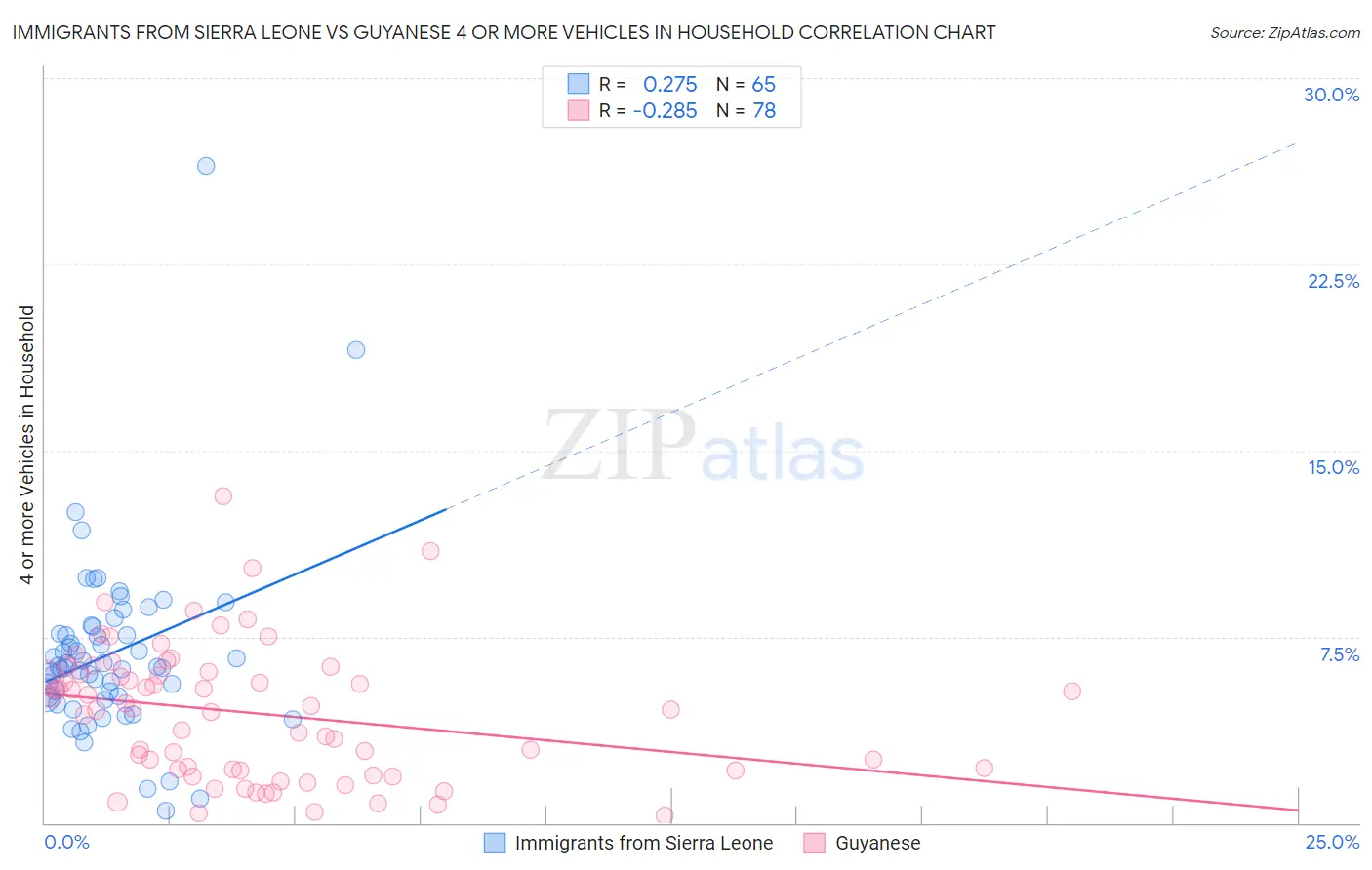 Immigrants from Sierra Leone vs Guyanese 4 or more Vehicles in Household