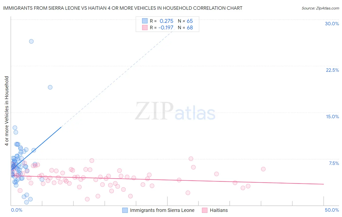 Immigrants from Sierra Leone vs Haitian 4 or more Vehicles in Household