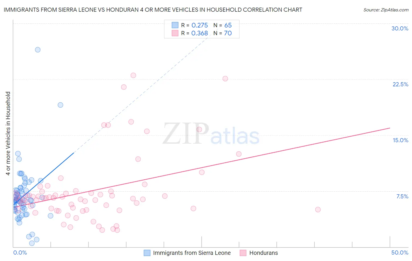 Immigrants from Sierra Leone vs Honduran 4 or more Vehicles in Household