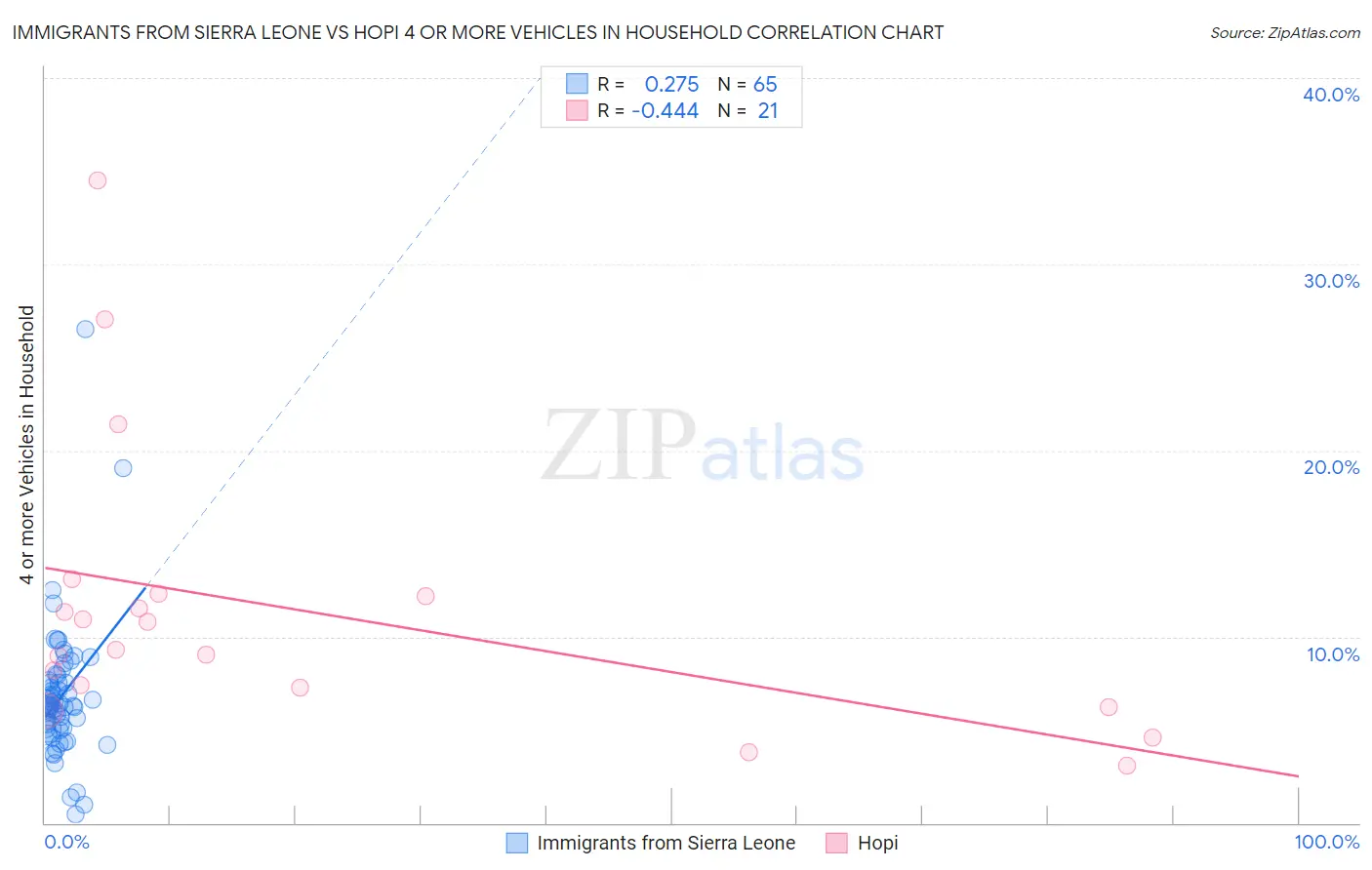 Immigrants from Sierra Leone vs Hopi 4 or more Vehicles in Household