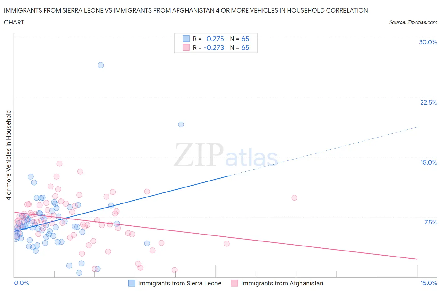 Immigrants from Sierra Leone vs Immigrants from Afghanistan 4 or more Vehicles in Household