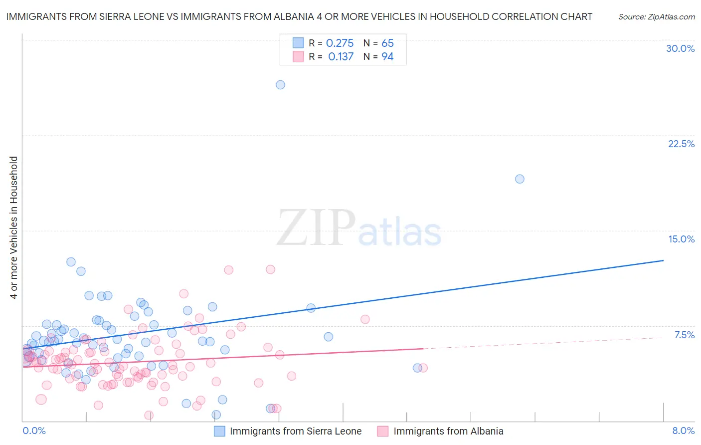 Immigrants from Sierra Leone vs Immigrants from Albania 4 or more Vehicles in Household