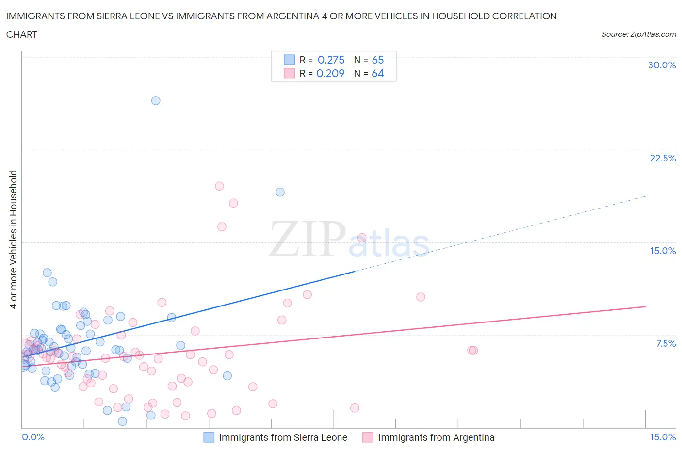 Immigrants from Sierra Leone vs Immigrants from Argentina 4 or more Vehicles in Household