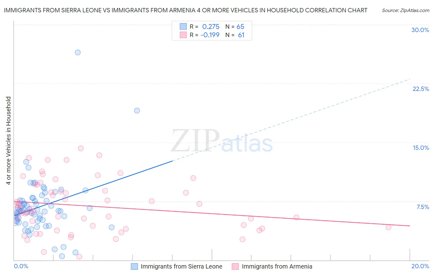 Immigrants from Sierra Leone vs Immigrants from Armenia 4 or more Vehicles in Household