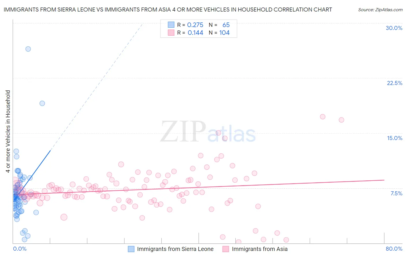 Immigrants from Sierra Leone vs Immigrants from Asia 4 or more Vehicles in Household