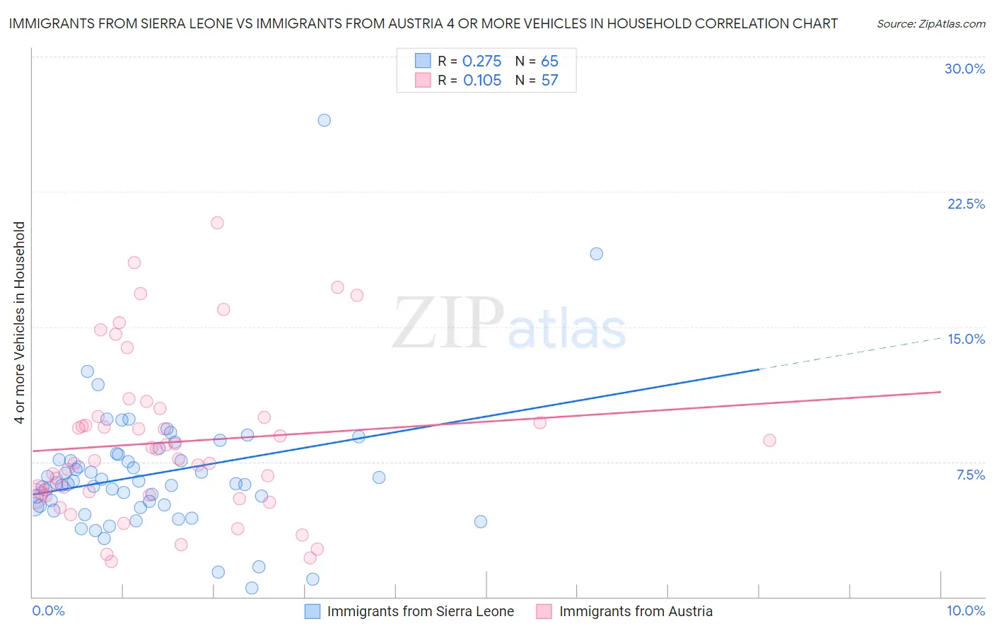 Immigrants from Sierra Leone vs Immigrants from Austria 4 or more Vehicles in Household