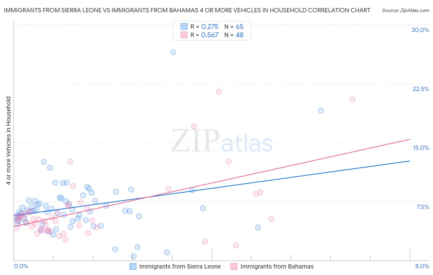 Immigrants from Sierra Leone vs Immigrants from Bahamas 4 or more Vehicles in Household