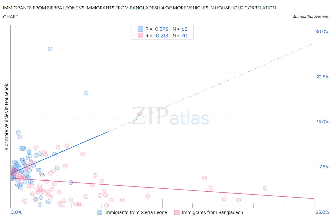 Immigrants from Sierra Leone vs Immigrants from Bangladesh 4 or more Vehicles in Household