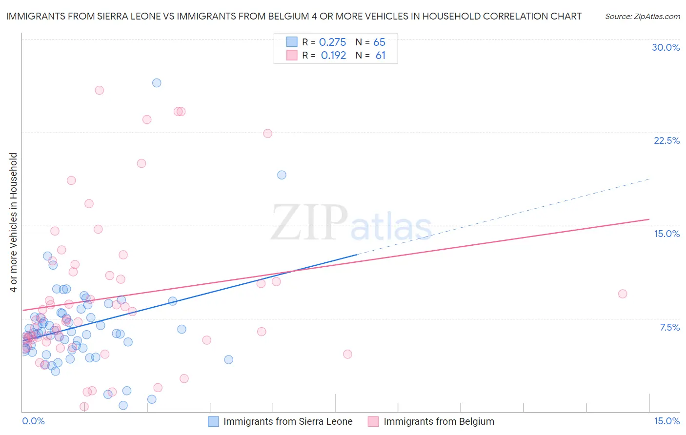 Immigrants from Sierra Leone vs Immigrants from Belgium 4 or more Vehicles in Household