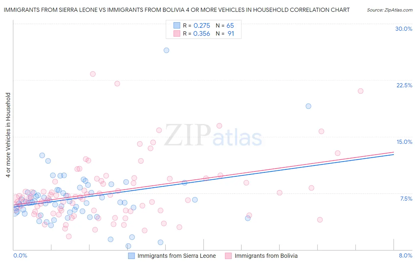 Immigrants from Sierra Leone vs Immigrants from Bolivia 4 or more Vehicles in Household