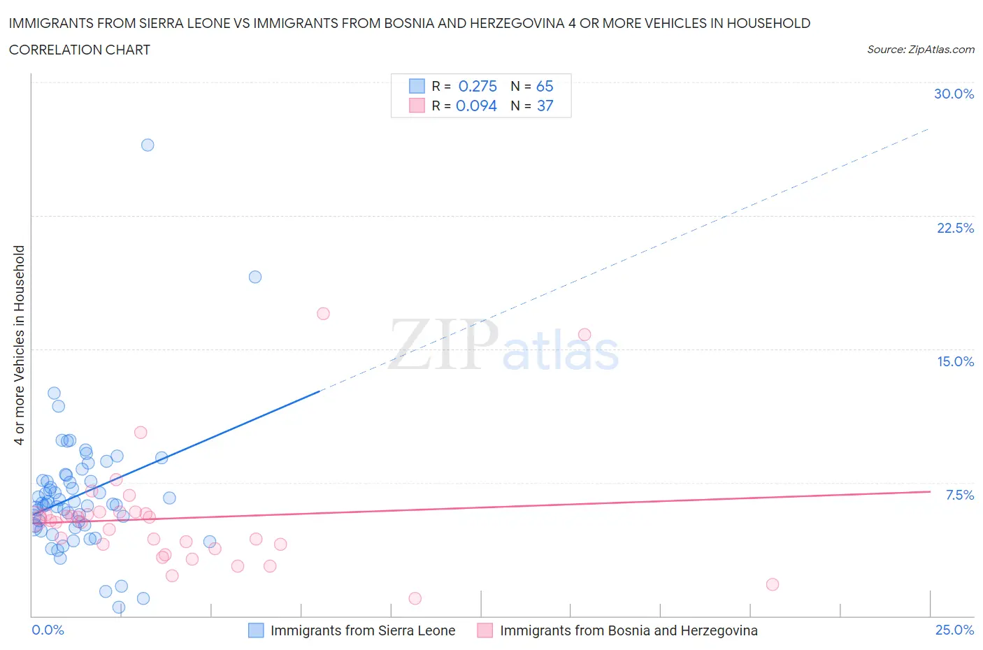 Immigrants from Sierra Leone vs Immigrants from Bosnia and Herzegovina 4 or more Vehicles in Household