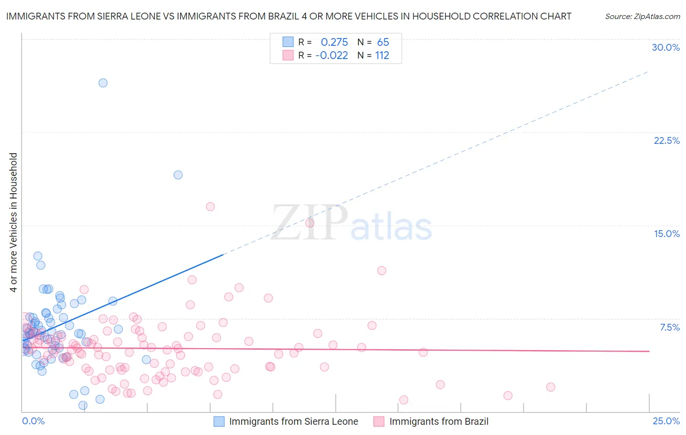 Immigrants from Sierra Leone vs Immigrants from Brazil 4 or more Vehicles in Household