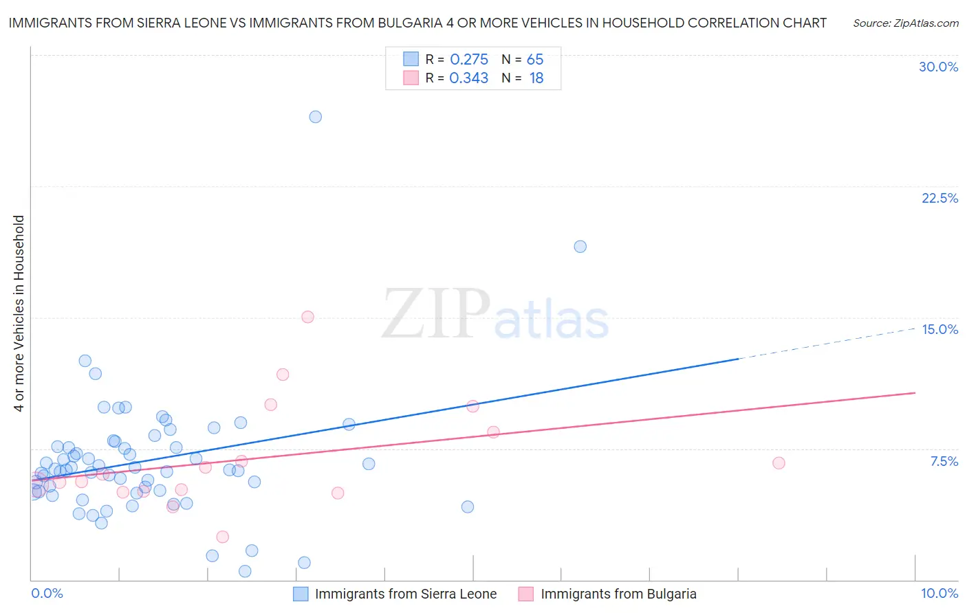 Immigrants from Sierra Leone vs Immigrants from Bulgaria 4 or more Vehicles in Household