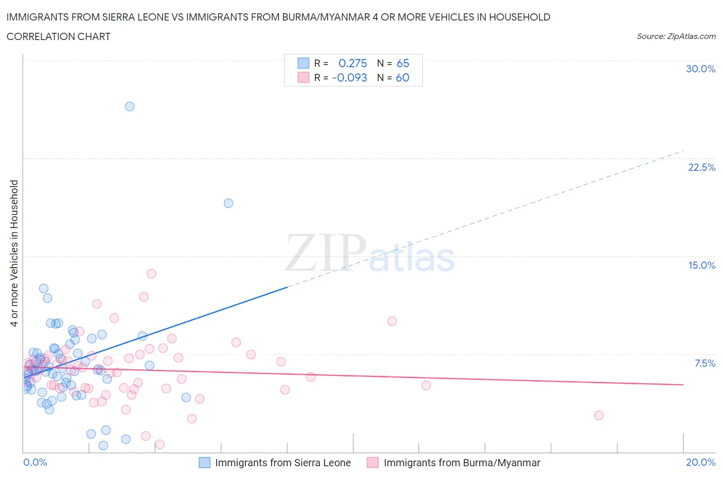 Immigrants from Sierra Leone vs Immigrants from Burma/Myanmar 4 or more Vehicles in Household