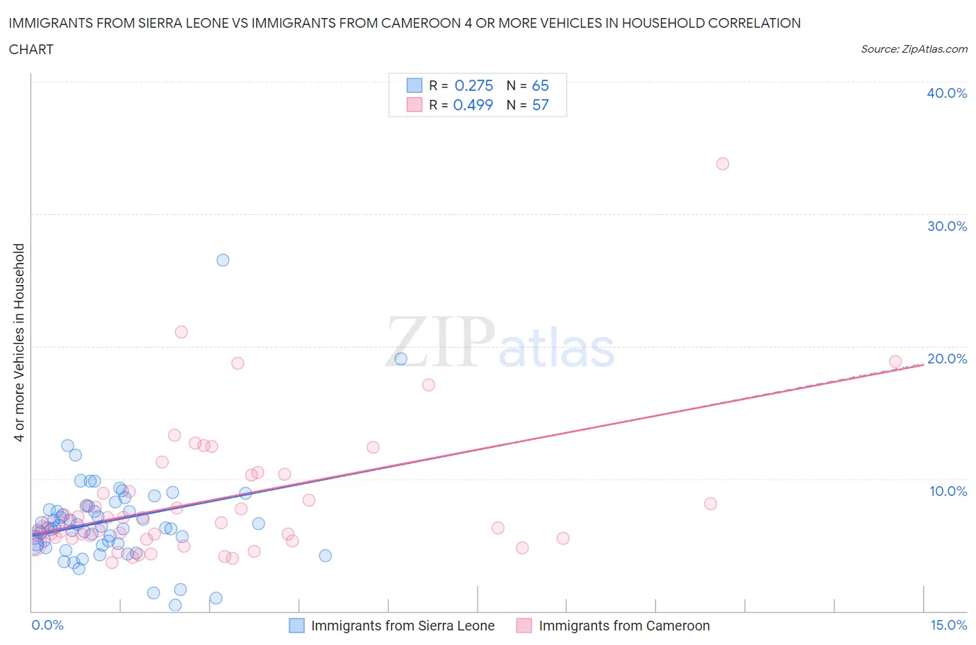 Immigrants from Sierra Leone vs Immigrants from Cameroon 4 or more Vehicles in Household