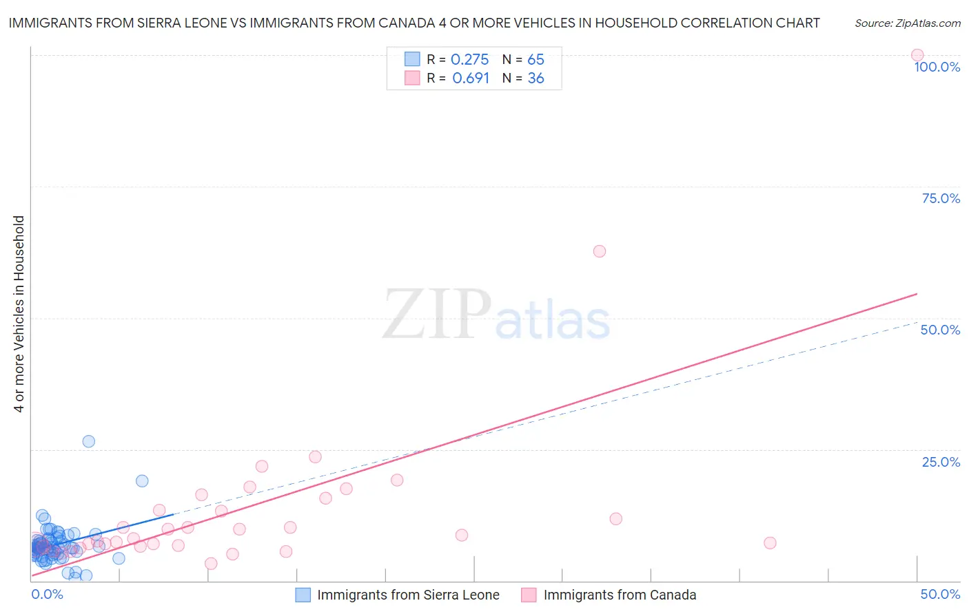 Immigrants from Sierra Leone vs Immigrants from Canada 4 or more Vehicles in Household