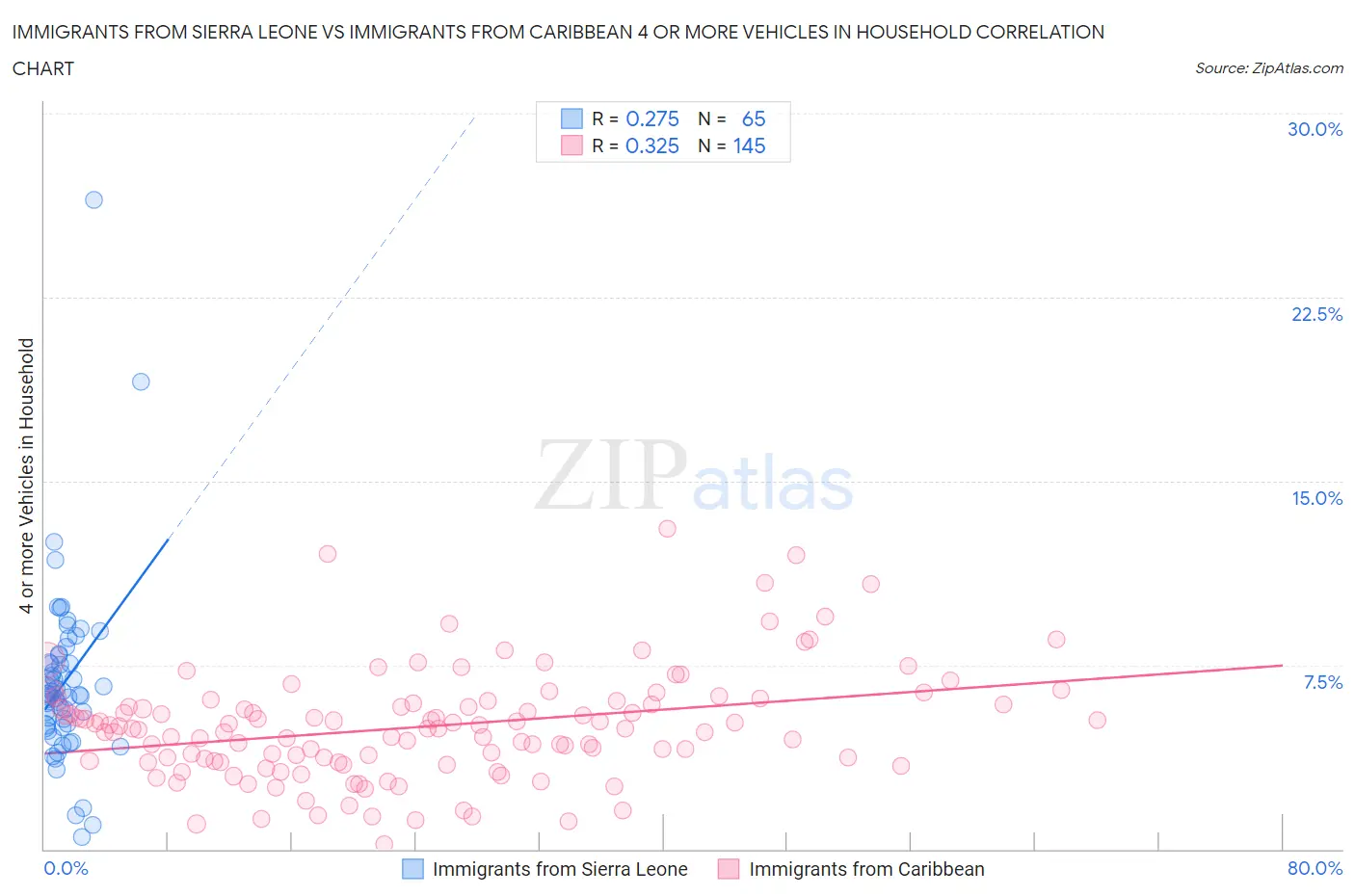 Immigrants from Sierra Leone vs Immigrants from Caribbean 4 or more Vehicles in Household