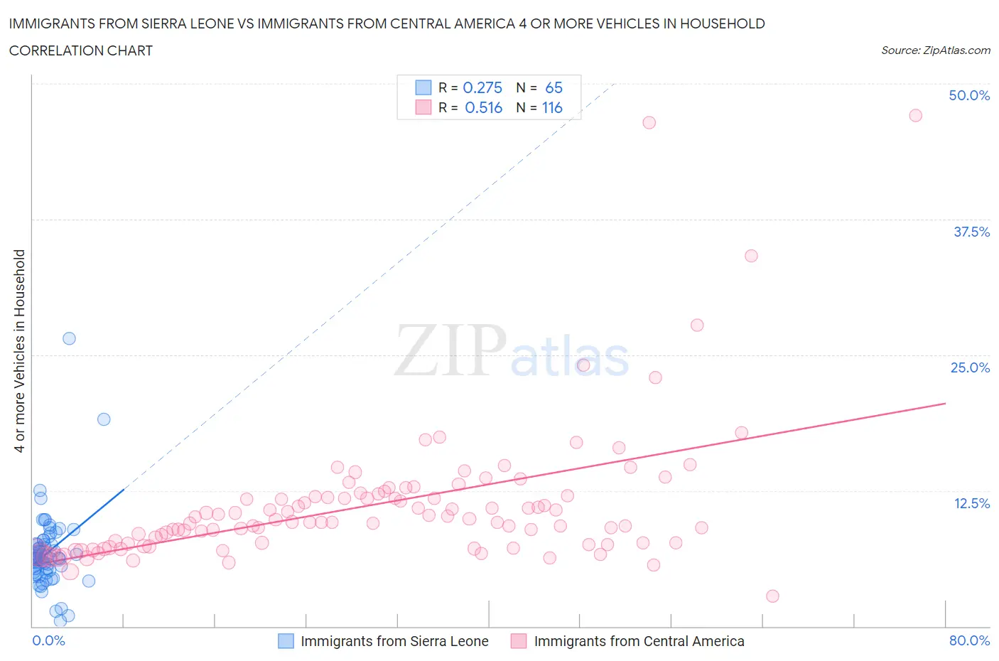 Immigrants from Sierra Leone vs Immigrants from Central America 4 or more Vehicles in Household