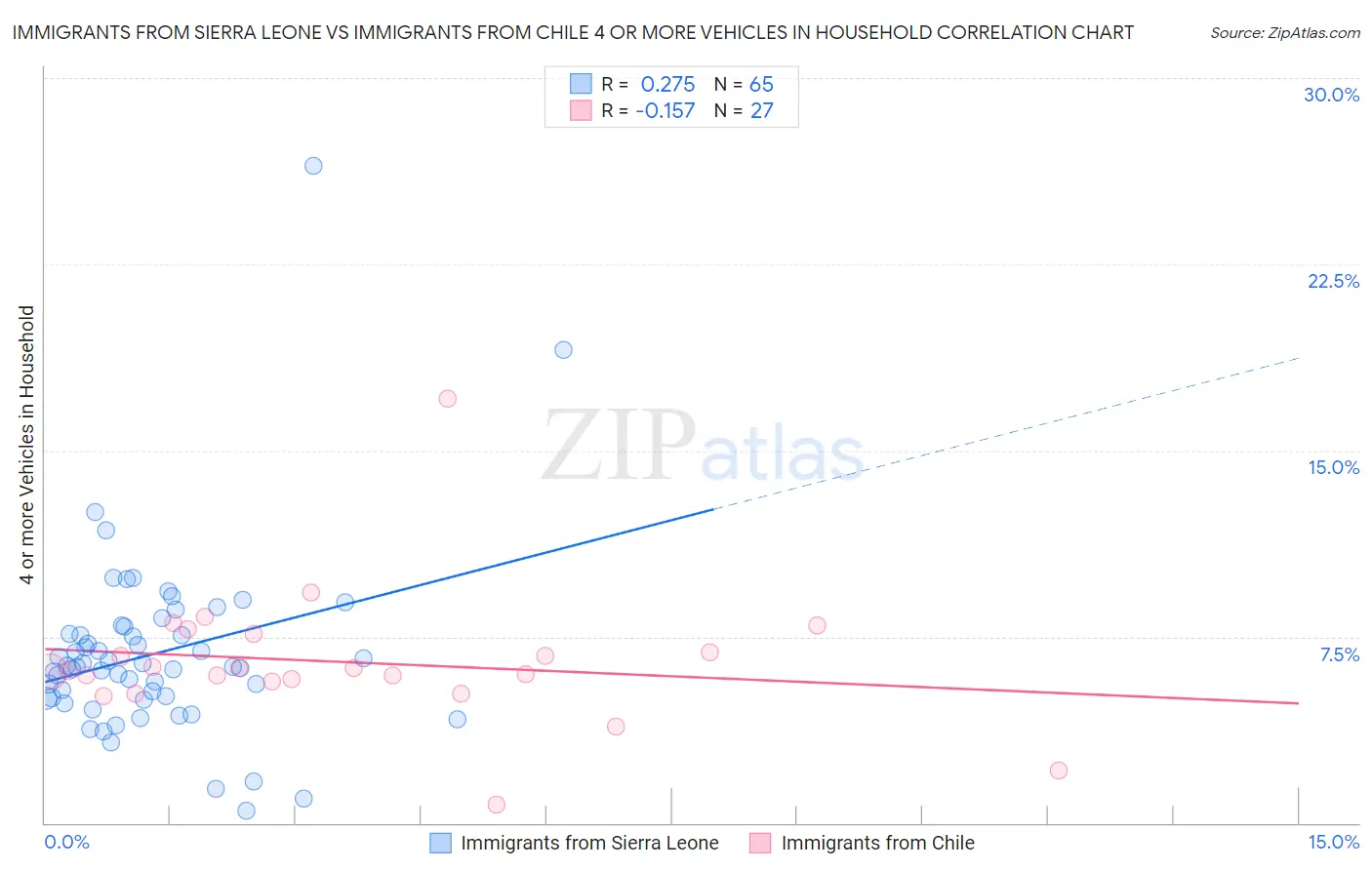 Immigrants from Sierra Leone vs Immigrants from Chile 4 or more Vehicles in Household