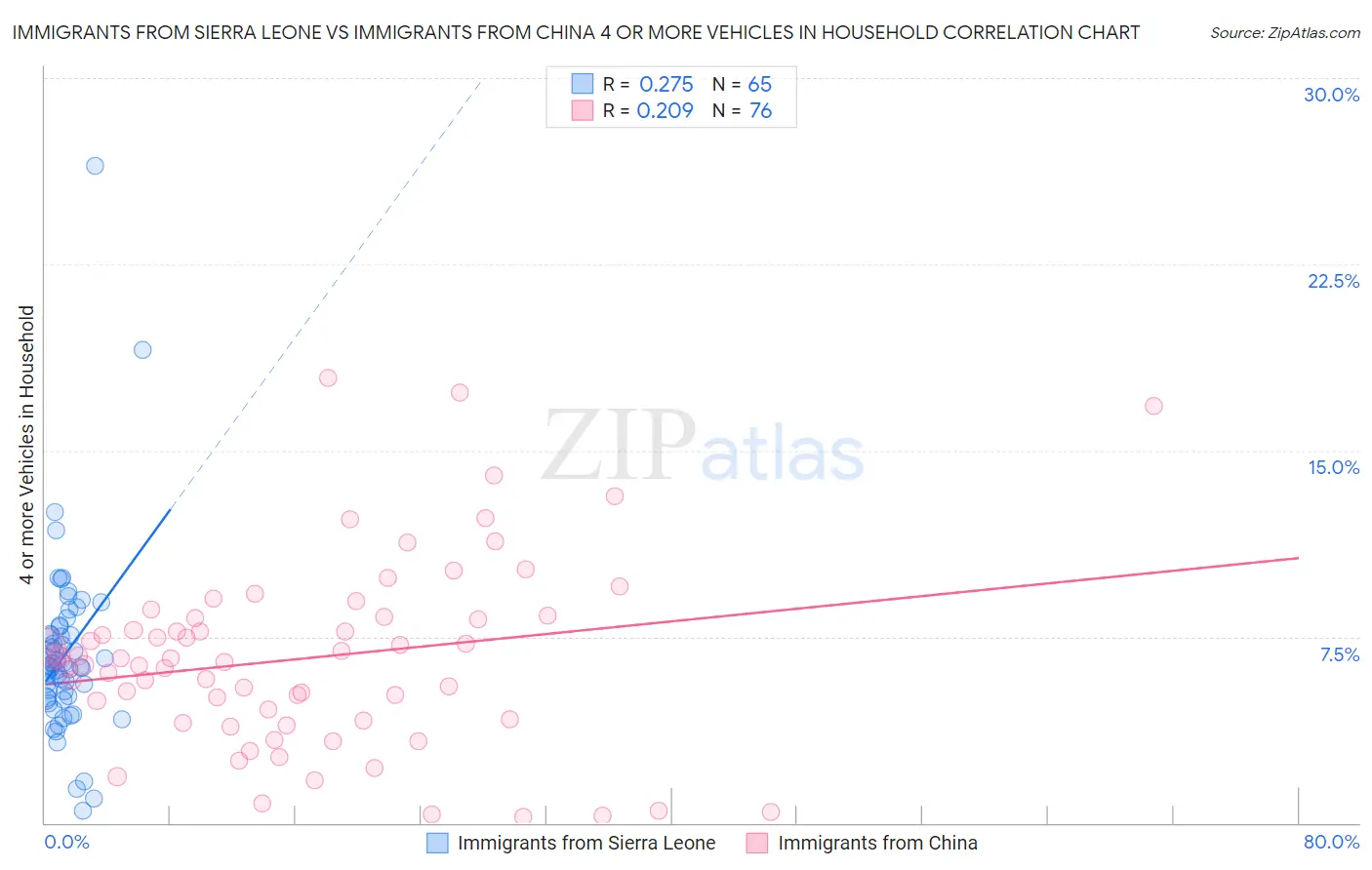 Immigrants from Sierra Leone vs Immigrants from China 4 or more Vehicles in Household