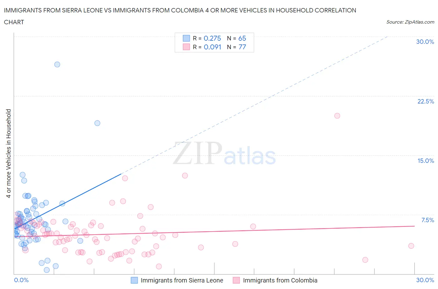 Immigrants from Sierra Leone vs Immigrants from Colombia 4 or more Vehicles in Household