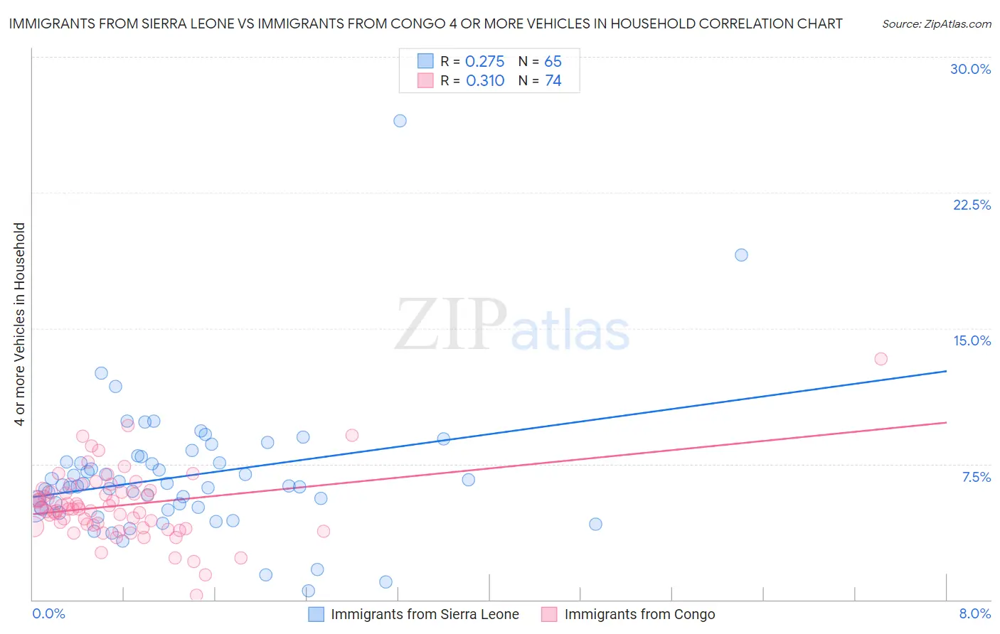 Immigrants from Sierra Leone vs Immigrants from Congo 4 or more Vehicles in Household