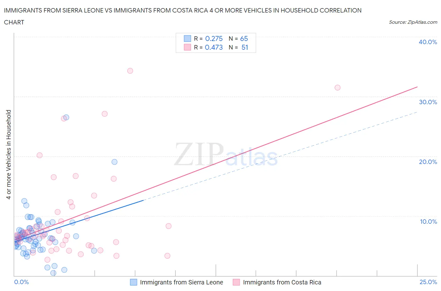 Immigrants from Sierra Leone vs Immigrants from Costa Rica 4 or more Vehicles in Household