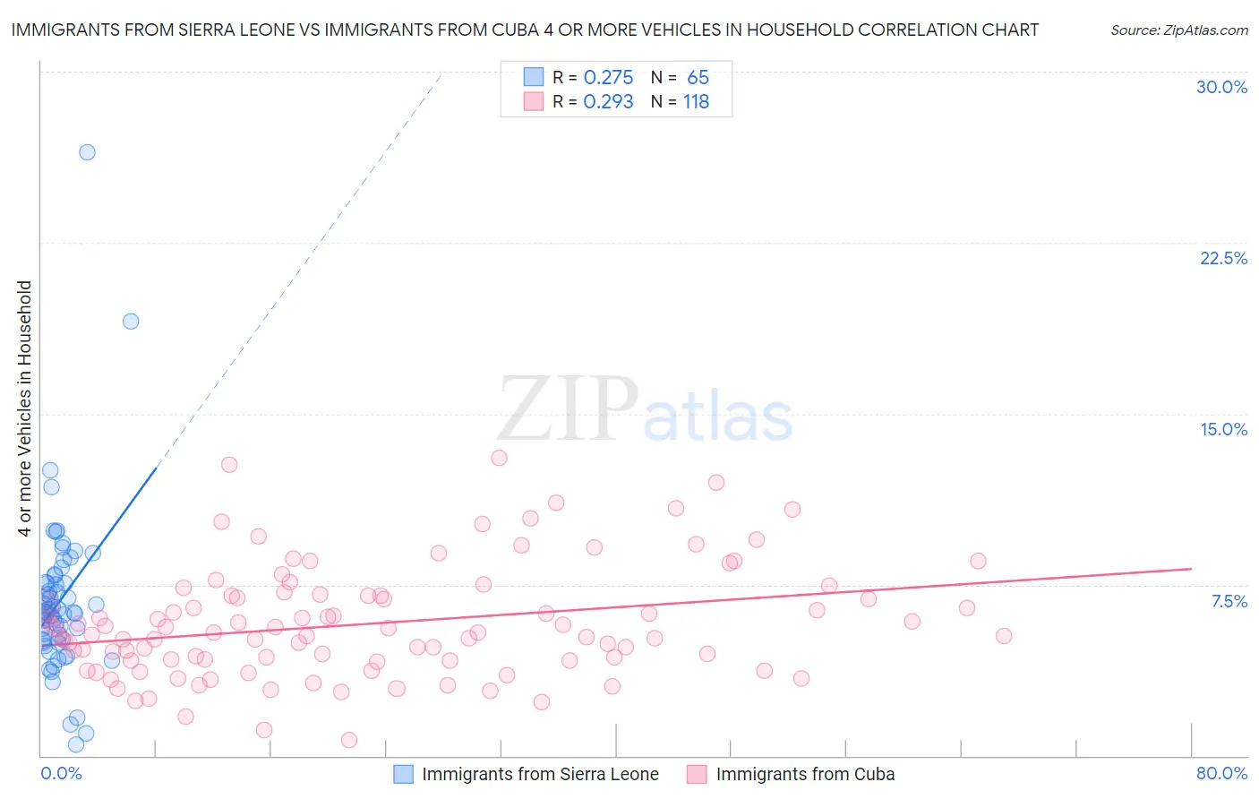Immigrants from Sierra Leone vs Immigrants from Cuba 4 or more Vehicles in Household